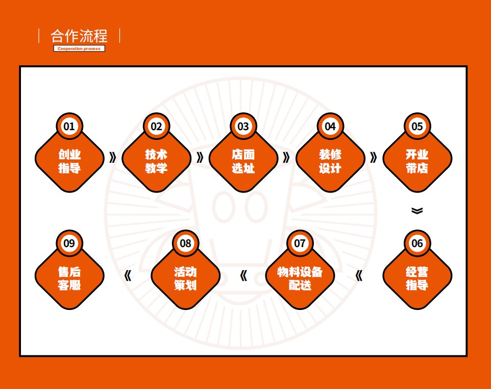 许蛮多合作流程.jpg